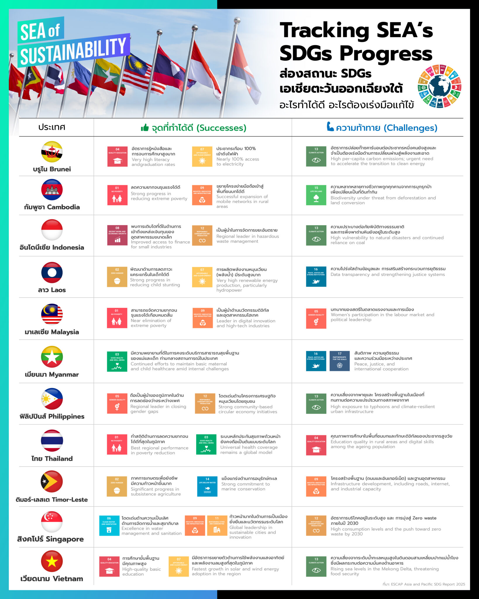 Tracking SDG Progress in Southeast Asia | GoodAfterGreen